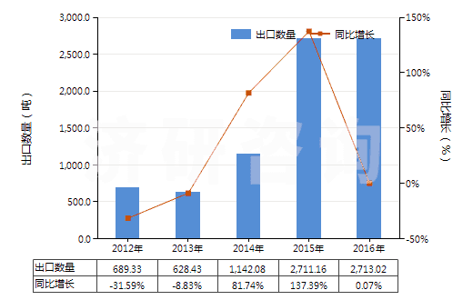 2012-2016年中國(guó)亞磷酸三乙酯(HS29209012)出口量及增速統(tǒng)計(jì)
